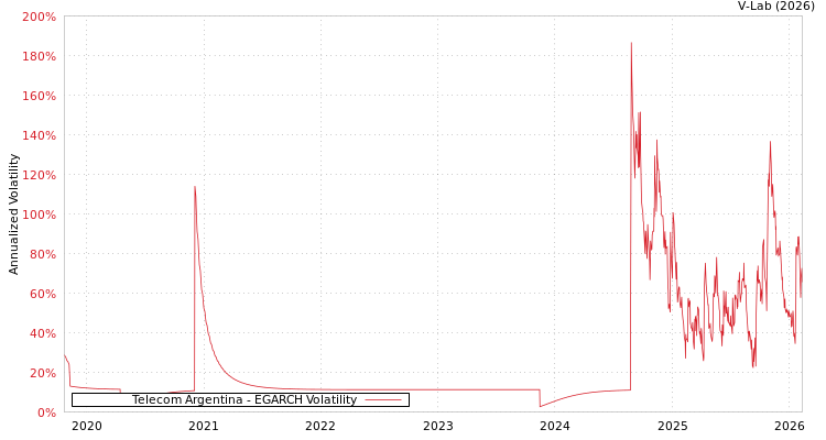 graph of Telecom Argentina EGARCH