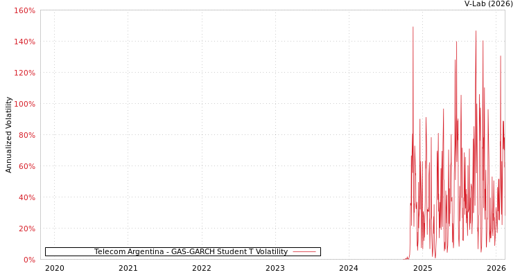 graph of Telecom Argentina GAS-GARCH-T