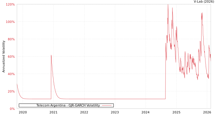 graph of Telecom Argentina GJR-GARCH