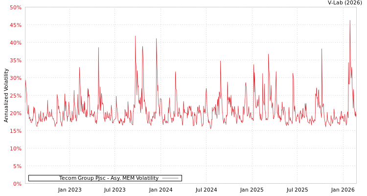 graph of Tecom Group Pjsc AMEM