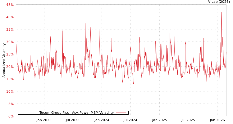 graph of Tecom Group Pjsc APMEM