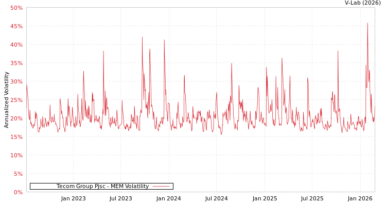graph of Tecom Group Pjsc MEM