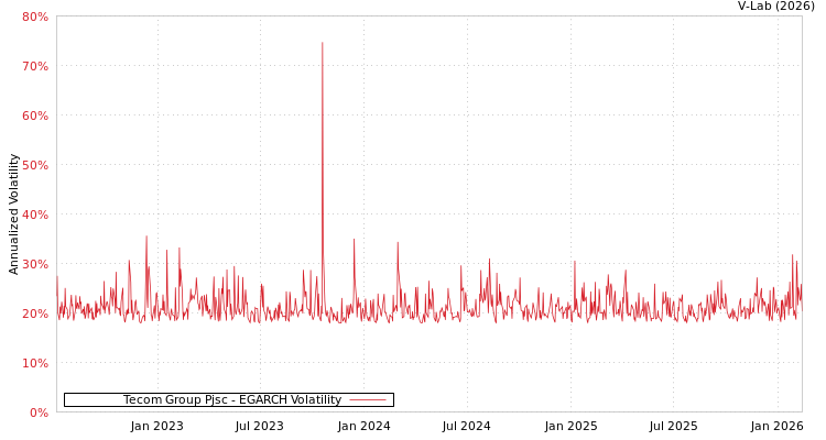 graph of Tecom Group Pjsc EGARCH