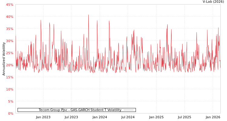 graph of Tecom Group Pjsc GAS-GARCH-T