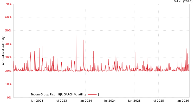 graph of Tecom Group Pjsc GJR-GARCH