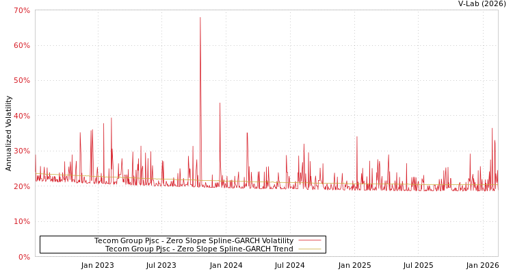 graph of Tecom Group Pjsc S0GARCH