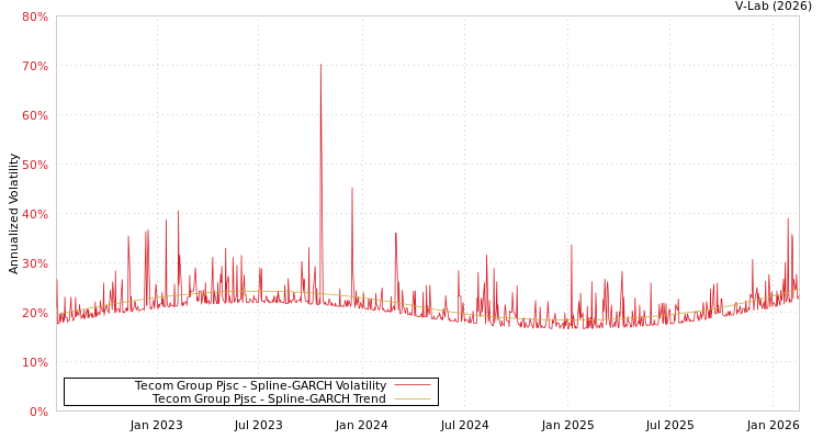 graph of Tecom Group Pjsc SGARCH