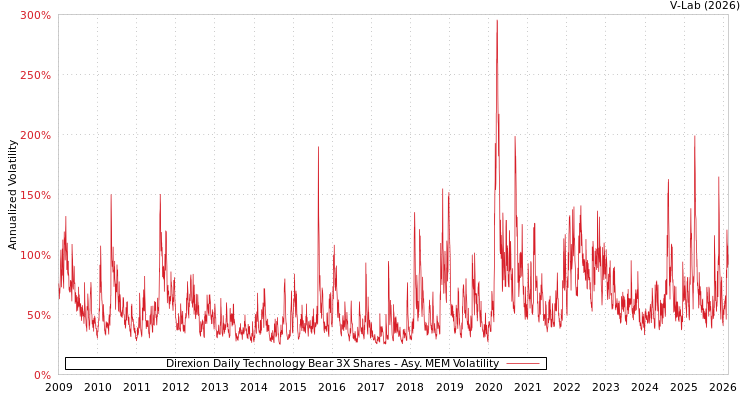graph of Direxion Daily Technology Bear 3X Shares AMEM