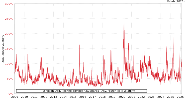 graph of Direxion Daily Technology Bear 3X Shares APMEM