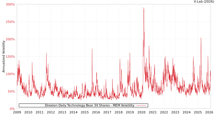 graph of Direxion Daily Technology Bear 3X Shares MEM