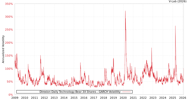 graph of Direxion Daily Technology Bear 3X Shares GARCH