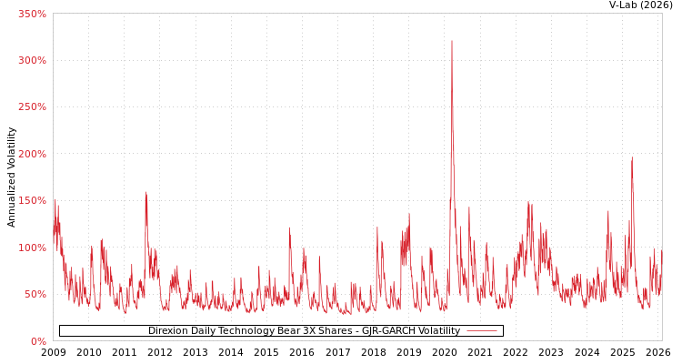 graph of Direxion Daily Technology Bear 3X Shares GJR-GARCH