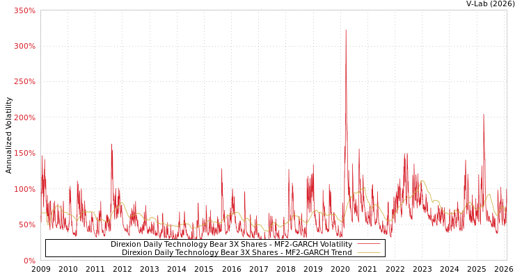 graph of Direxion Daily Technology Bear 3X Shares MF2-GARCH