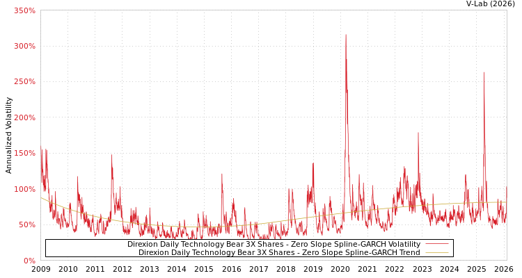 graph of Direxion Daily Technology Bear 3X Shares S0GARCH