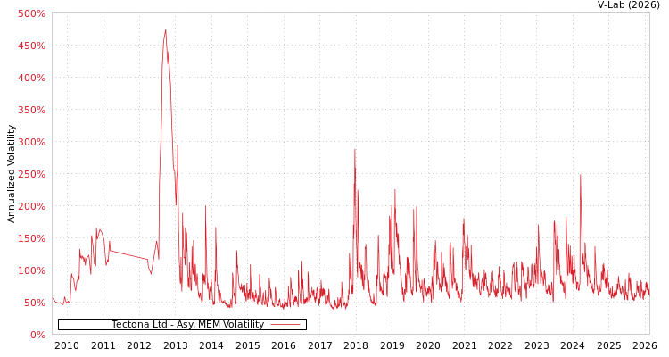 graph of Tectona Ltd AMEM