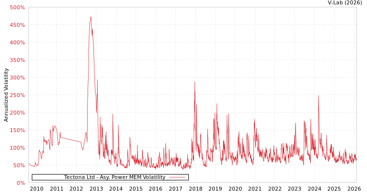 graph of Tectona Ltd APMEM