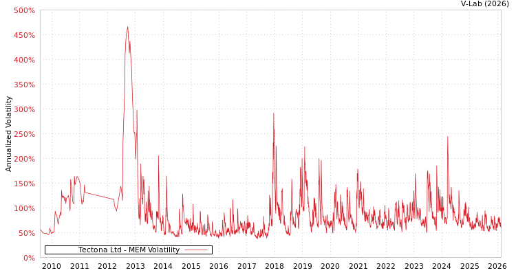 graph of Tectona Ltd MEM