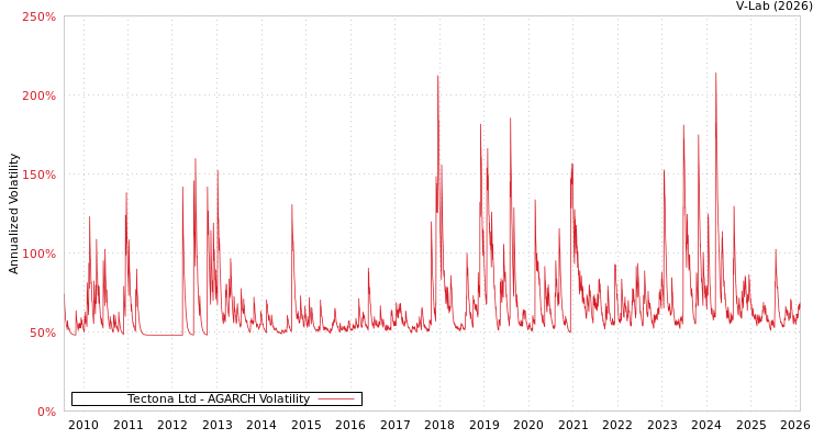 graph of Tectona Ltd AGARCH