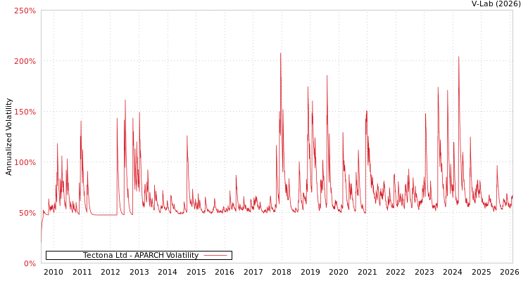 graph of Tectona Ltd APARCH