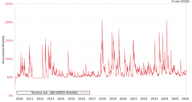 graph of Tectona Ltd GJR-GARCH