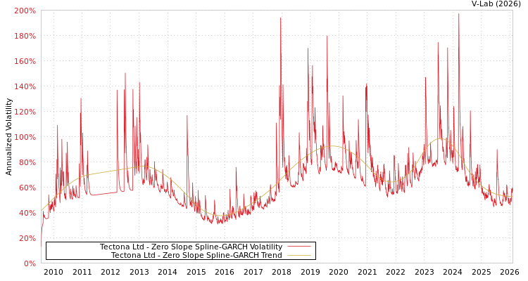 graph of Tectona Ltd S0GARCH