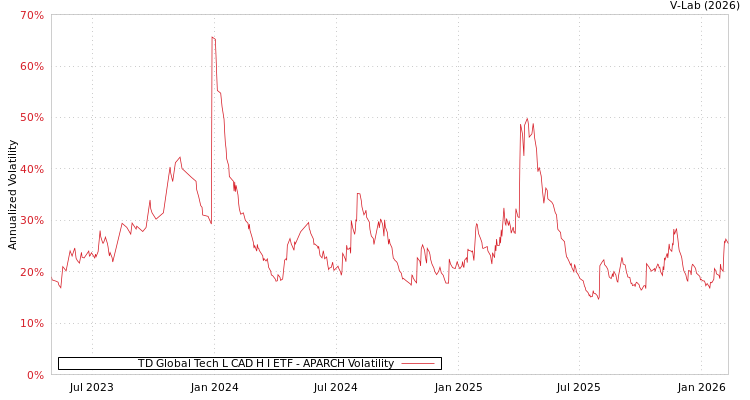 graph of TD Global Tech L CAD H I ETF APARCH
