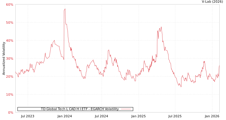 graph of TD Global Tech L CAD H I ETF EGARCH