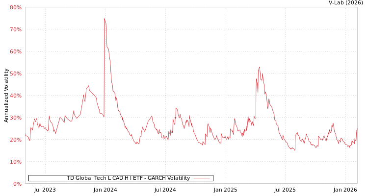 graph of TD Global Tech L CAD H I ETF GARCH