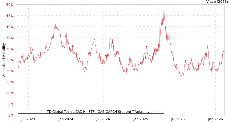 graph of TD Global Tech L CAD H I ETF GAS-GARCH-T