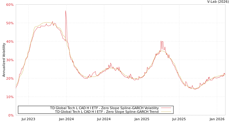 graph of TD Global Tech L CAD H I ETF S0GARCH