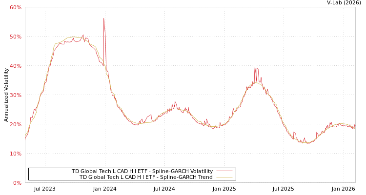 graph of TD Global Tech L CAD H I ETF SGARCH