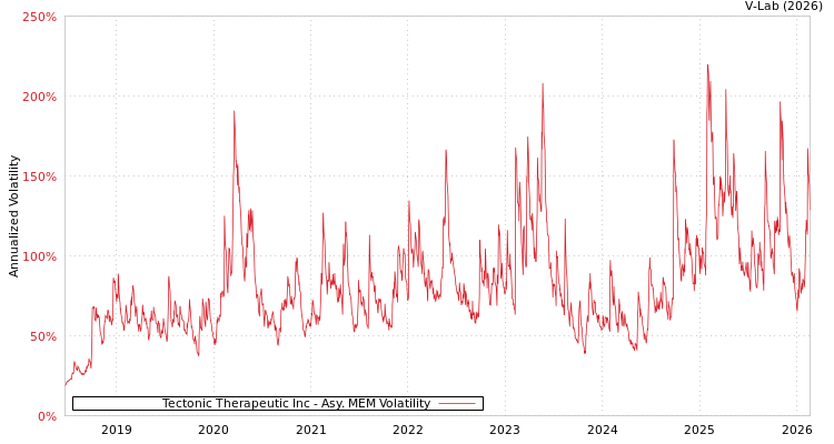 graph of Tectonic Therapeutic Inc AMEM