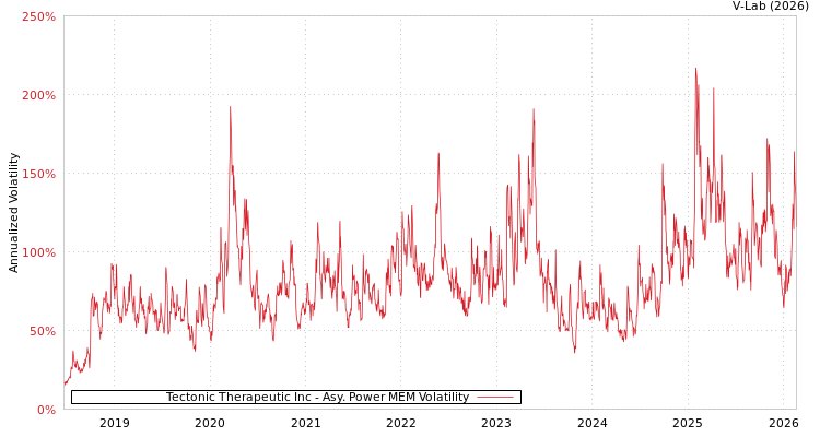 graph of Tectonic Therapeutic Inc APMEM