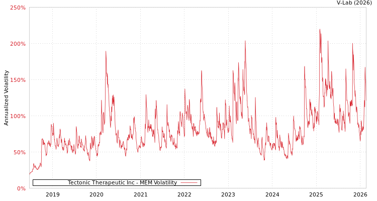 graph of Tectonic Therapeutic Inc MEM