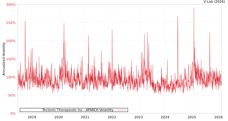 graph of Tectonic Therapeutic Inc APARCH