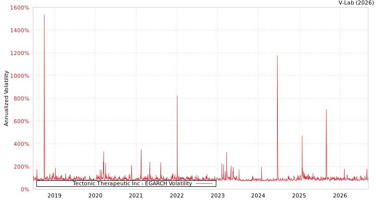 graph of Tectonic Therapeutic Inc EGARCH