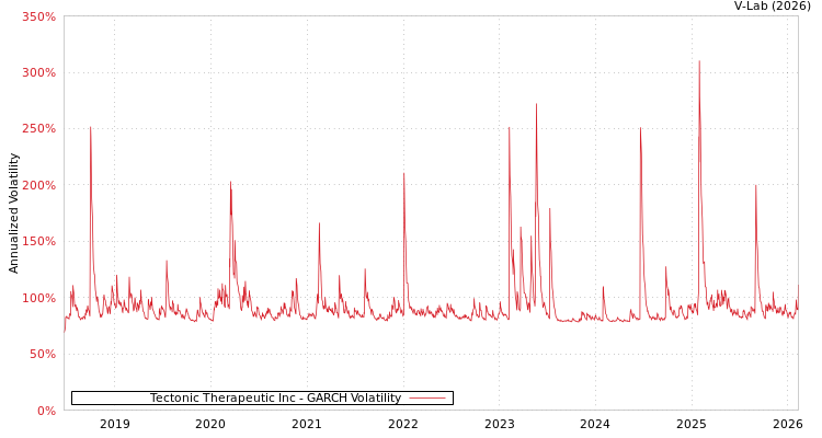 graph of Tectonic Therapeutic Inc GARCH