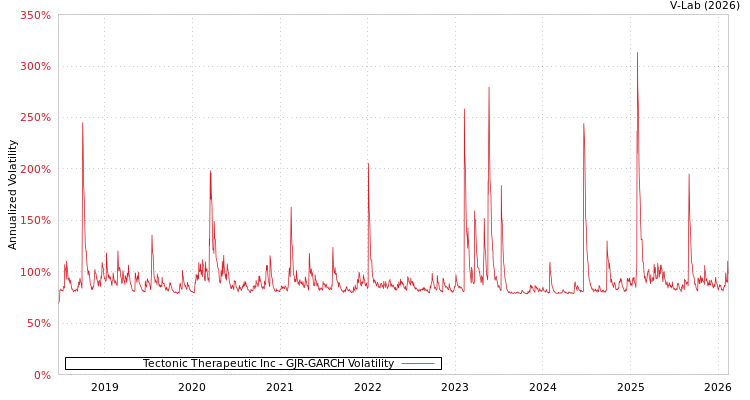 graph of Tectonic Therapeutic Inc GJR-GARCH