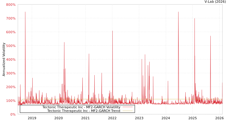graph of Tectonic Therapeutic Inc MF2-GARCH
