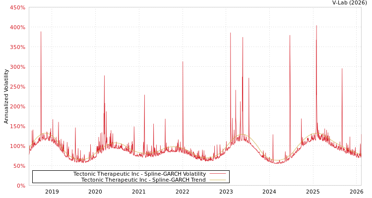 graph of Tectonic Therapeutic Inc SGARCH
