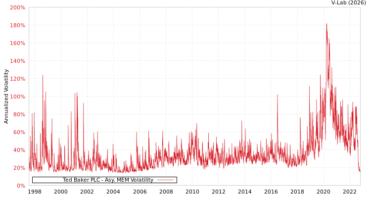 graph of Ted Baker PLC AMEM