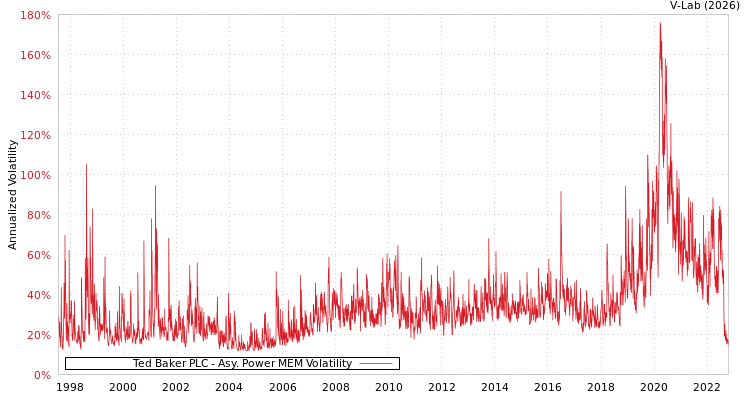 graph of Ted Baker PLC APMEM