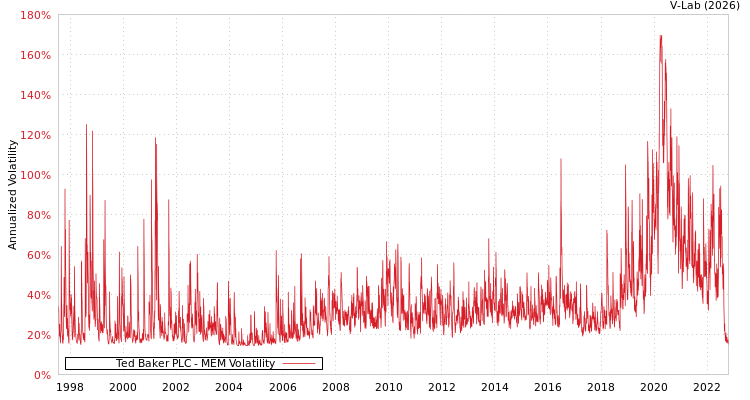graph of Ted Baker PLC MEM