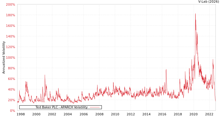 graph of Ted Baker PLC APARCH