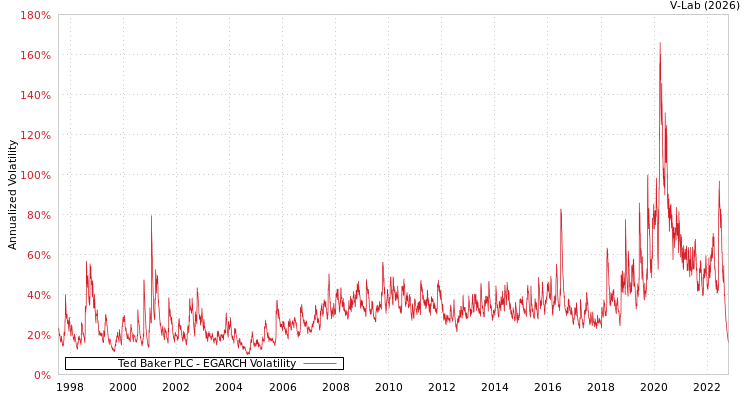 graph of Ted Baker PLC EGARCH