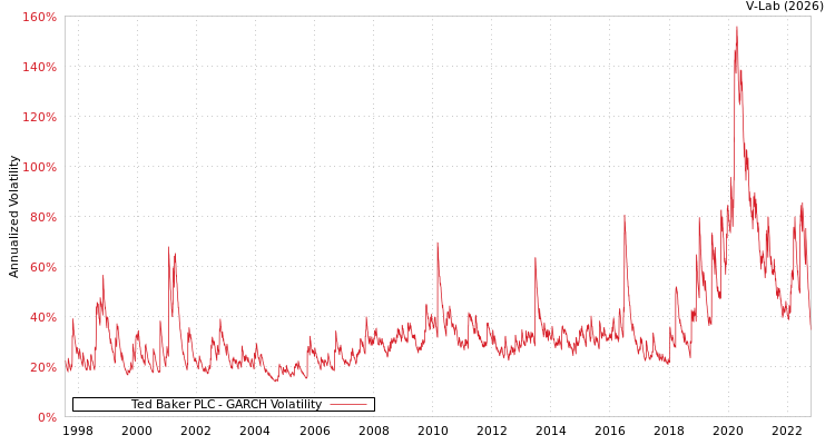 graph of Ted Baker PLC GARCH