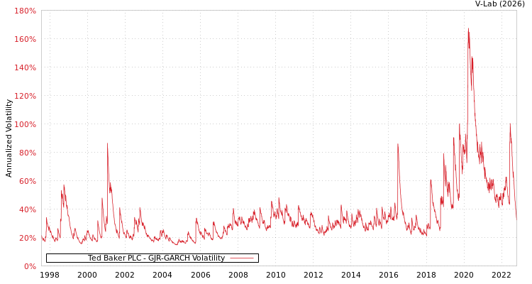 graph of Ted Baker PLC GJR-GARCH