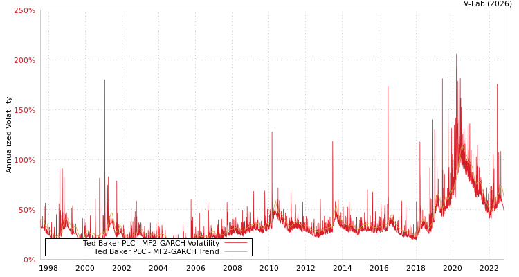 graph of Ted Baker PLC MF2-GARCH