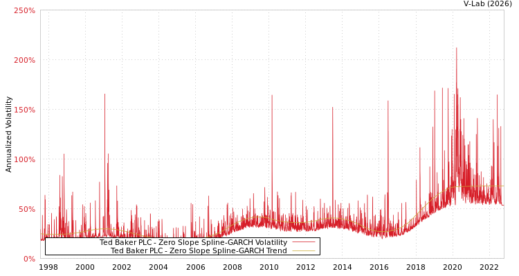 graph of Ted Baker PLC S0GARCH