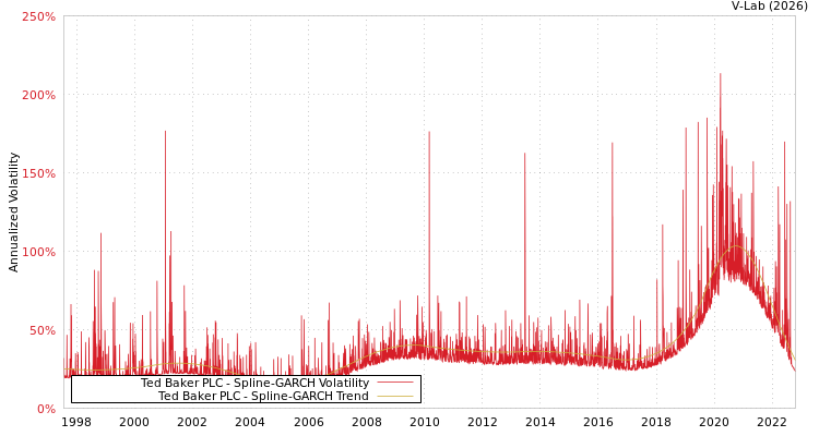 graph of Ted Baker PLC SGARCH
